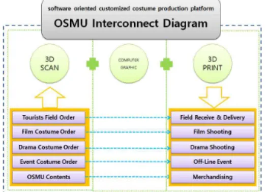 Fig. 5. OSMU Interconnect Diagram.