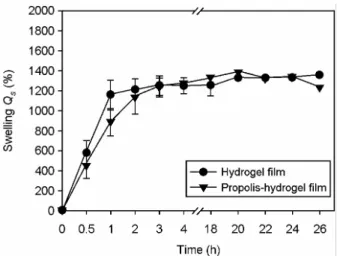 Fig. 3. Swelling properties of the hydrogel film containing  propolis nanoparticles. 