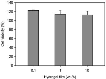 Fig. 4. Propolis release properties from the hydrogel film