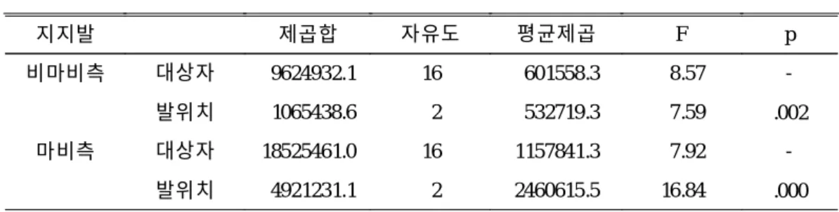 표 5 . 움직임발의 위치에 따른 정적 기립 균형의 사후검정 지지발 발위치 p 비마비측 대칭적 위치 전외측 .741 전방 .002 전외측 전방 .016 마비측 대칭적 위치 전외측 .058 전방 .000 전외측 전방 .005 3 