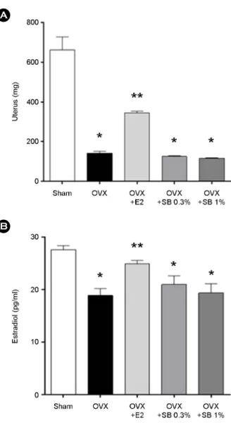 Fig. 2. Effects of  safflower buds (SB) on uterine weight (A) and serum estradiol (B) in ovariectomized (OVX) rats