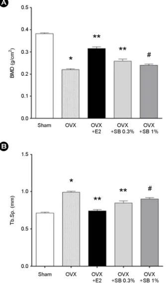 Fig. 4. Effects of  safflower buds (SB) on serum osteocalcin con- con-centrations (A) and serum alkaline phosphatase (ALP)  concen-trations (B) in ovariectomized (OVX) rats