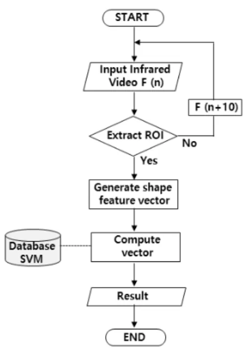 Fig. 2. Extraction of ROI.