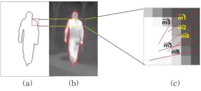 Fig. 10. Conceptual diagram of shape feature vector  generation. (a) shape feature vector on edge   (b) shape feature vector on original image (c)  mosaic of square block