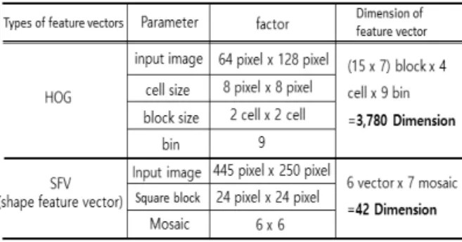 Table 3. Comparison of feature vectors