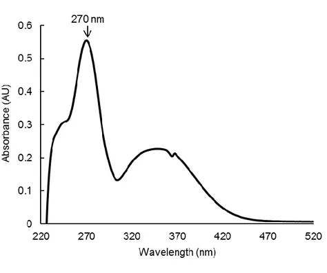 Figure 1. Effect of baicalein on UVB absorption. UV/visible spectroscopy was conducted in 