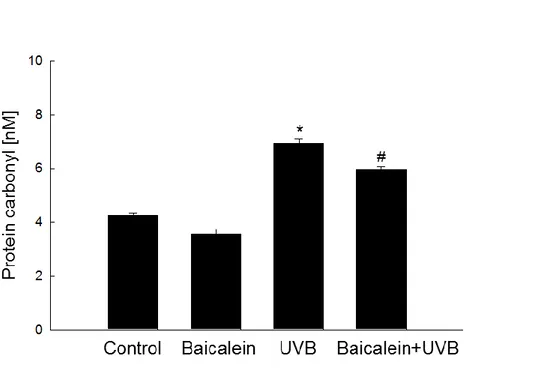 Figure  3.  Baicalein  protects  cells  against  UVB-induced  DNA  damage,  lipid  peroxidation,  and  protein  carbonylation