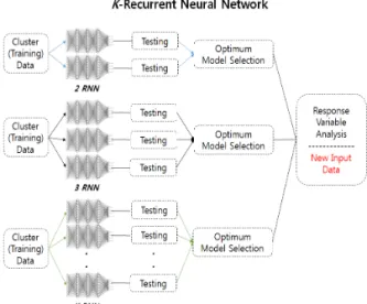 Fig. 1. Overall Structure of proposed K-Recurrent Neural  Network.