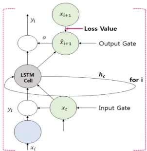 Fig. 3은 Loss Value를 적용하기 위한 Single Step CkLR의 훈련 모델을 도식화한 것이다. Layer 구조는 신경망 알고리즘을 적용하기 위한 Layer 수를 어떻게 정할 것인지를 결정하는 것이며,훈련 모델의 구조 설계 시 LSTM Cell의 Layer 수를 고려해야 한다