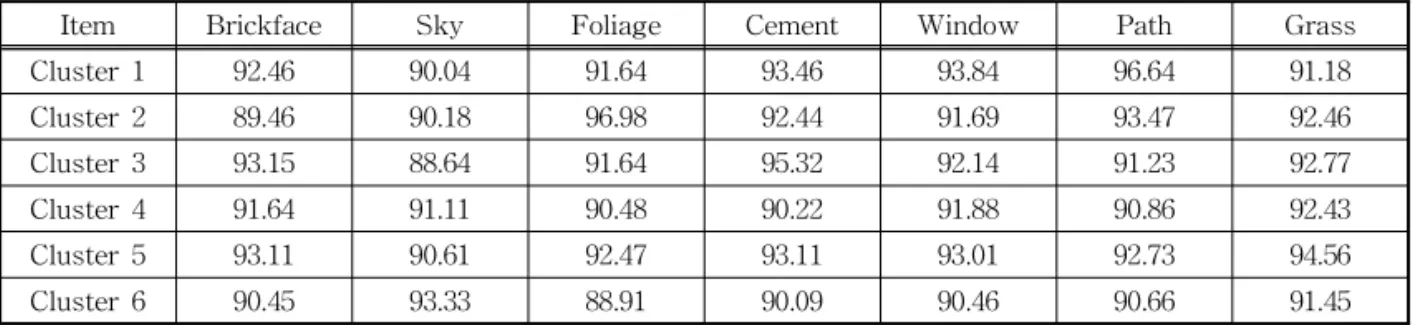 Table 3. Cluster RMSE by LSTM State Node (Learning Ratio=0.0007)