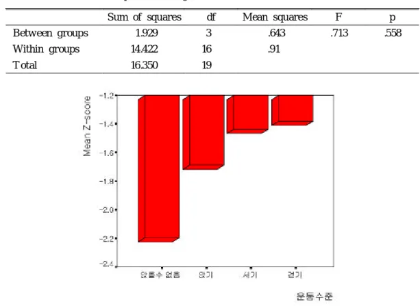 표 3 . Z- score of lumbar spine according to motor level