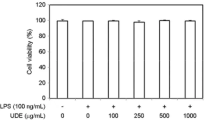 Fig. 4. Effect of  UDE (Ulmus divididiana var. japonica extracts) on  NO  production  in  LPS-stimulated  microglial  BV-2  cells.