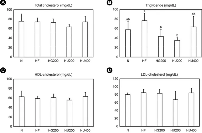 Fig. 5. Effects of  UDE (Ulmus divididiana var. japonica extracts) on total cholesterol (A), triglyceride (B), HDL-cholesterol (C), and LDL-cholesterol (D) rats fed a high fat diet for 8 weeks