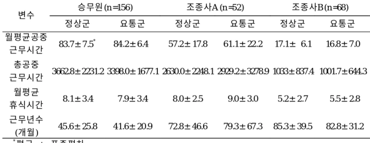 표 5 . 조사대상의 직업적 특성 변수 승무원(n =156) 조종사A (n =52) 조종사B (n =68) 정상군 요통군 정상군 요통군 정상군 요통군 월평균공중 근무시간 83.7±7.5 * 84.2±6.4 57.2±17.8 61.1±22.2 17.1± 6.1 16.8±7.0 총공중 근무시간 3662.8±2231.2 3398.0±1677.1 2630.0±2248.1 2929.2±3278.9 1033±837.4 1001.7±644.3 월평균 휴식시간 8.1±