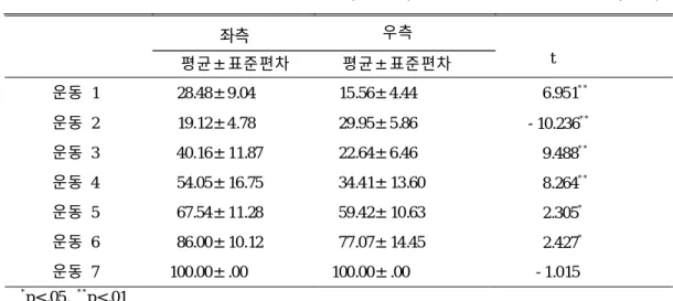 표 2 . 운동 방법에 따른 좌우 요부근 근 활성도(%MVC) 비교 (n =20) 좌측 우측 평균±표준편차 평균±표준편차 t 운동 1 28.48±9.04 15.56±4.44 6.951 * * 운동 2 19.12±4.78 29.95±5.86 - 10.236 * * 운동 3 40.16±11.87 22.64±6.46 9.488 * * 운동 4 54.05±16.75 34.41±13.60 8.264 * * 운동 5 67.54±11.28 59.42±10.63 2.3