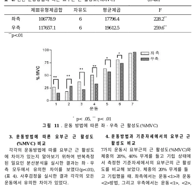 그림 13. 우측 근전도 신호량(%MVC)3 . 운 동 방 법 에따 른 요 부 근 근 활 성 도(%M V C) 비 교각각의 운동방법에 따를 요부근 근 활성도에 차이가 있는지 알아보기 위하여 반복측정된 일요인 분산분석을 실시한 결과는 좌・우측 모두에서 유의한 차이를 보였다(p< .01),(표 4)