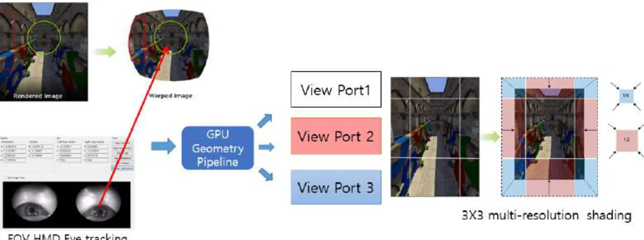 Fig. 3. Eye Tracking based Multi-Resolution Shading Concept[7].