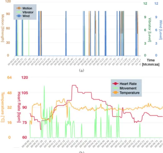 Fig. 5. Graphs of biometric response fluctuation. (a) Sensory Effect informations and (b) Biometric data collected  through the wearable sensors.