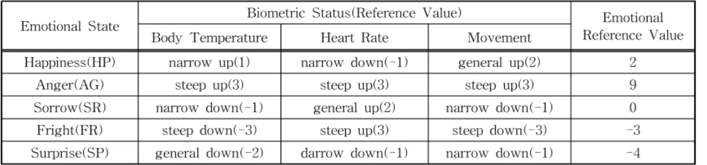 Table 5. Weight values by user profile information