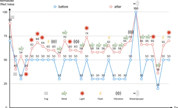 Fig. 8. Experimental environment for investigating the  reproduction of sensory effects of realistic  me-dia.