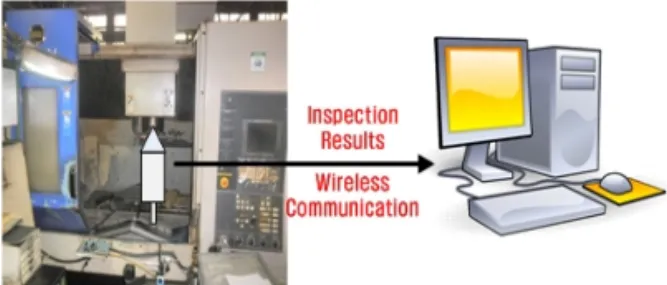 Fig. 2. Machining tools for machining center. Fig. 3. Wireless inner tap inspection method concept.
