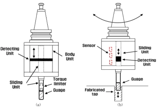 Fig. 4. Tap inspection module. (a) Mechanical structure, (b) Inspection mechanism.
