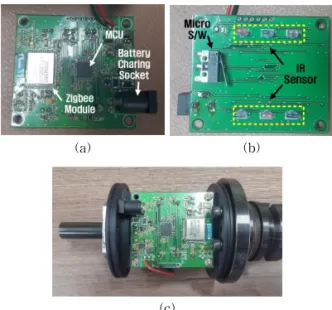 Fig. 10. Fabricated control board. (a) Front side, (b)  Back side, (c) A view assembled within  in-spection module.