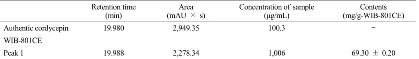 Table 1. Content of  cordycepin in WIB-801CE Retention time  (min)  Area  (mAU  ×  s)  Concentration of  sample (μg/mL)  Contents  (mg/g-WIB-801CE)  Authentic cordycepin  19.980  2,949.35  100.3  -  WIB-801CE  Peak 1  19.988  2,278.34  1,006  69.30  ±  0.2