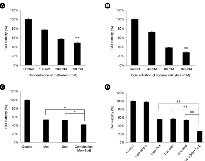 Fig. 3. Cytotoxicity of  the dual drug-loaded liposomes in MCF-7 cells. The all control groups were treated with saline