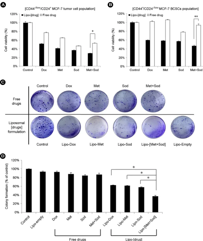 Fig. 4. Anti-proliferation effect of  dual drug-loaded liposomes on BCSCs. The growth of  the isolated CD44 -/low /CD24 +  MCF-7 tumor  cells (A) and the isolated CD44 + /CD24 -/low  MCF-7 BCSCs (B) treated with free drugs (Dox, Met, Sod, and Met+Sod) or l