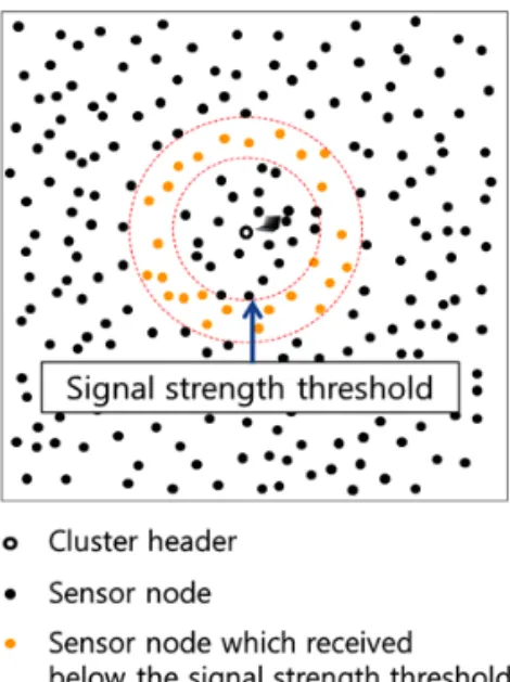 Fig. 8은 제안한 방식의 강한연결 클러스터 구조 와 데이터 경로 설정의 과정을 보여준다 . Fig. 8(a)는  싱크 주위의 노드가 레벨  0 클러스터 헤더로 선출되 고 , 레벨 0 클러스터 헤더가 레벨 1 클러스터 헤더를  선출한 후 , 레벨 1 클러스터 헤더가 ‘클러스터 헤더  광고 ’ 메시지를 방송하는 것을 보인다