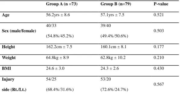 Table 3. Demographic data of the Patients 