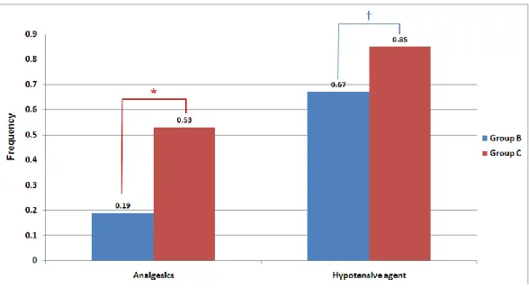 Figure 4. The frequency of administered medication. 