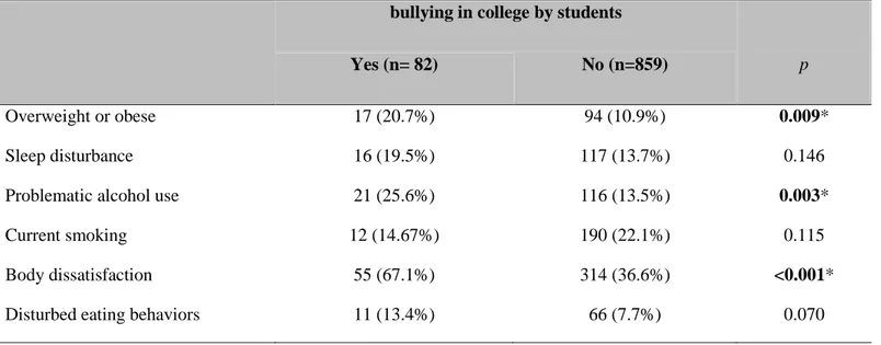 Table 2. Comparisons  of  Health related conditions  between  subjects  with and  without bullying in college by students 