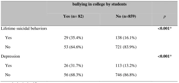 Table 3. Comparisons of clinical related conditions between subjects with and  without bullying in college by students 