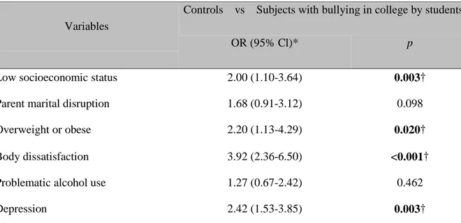 Table 4. Factors associated bullying in college by students 