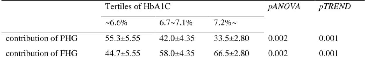Table 2. Comparisons of percentages of contributions of PHG and FHG between tertiles of HbA1c