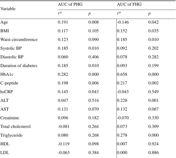 Table  3.  Simple  correlations  between  the  AUC  of  PHG  and  FHG  and  continuous  variables  in  the  subjects