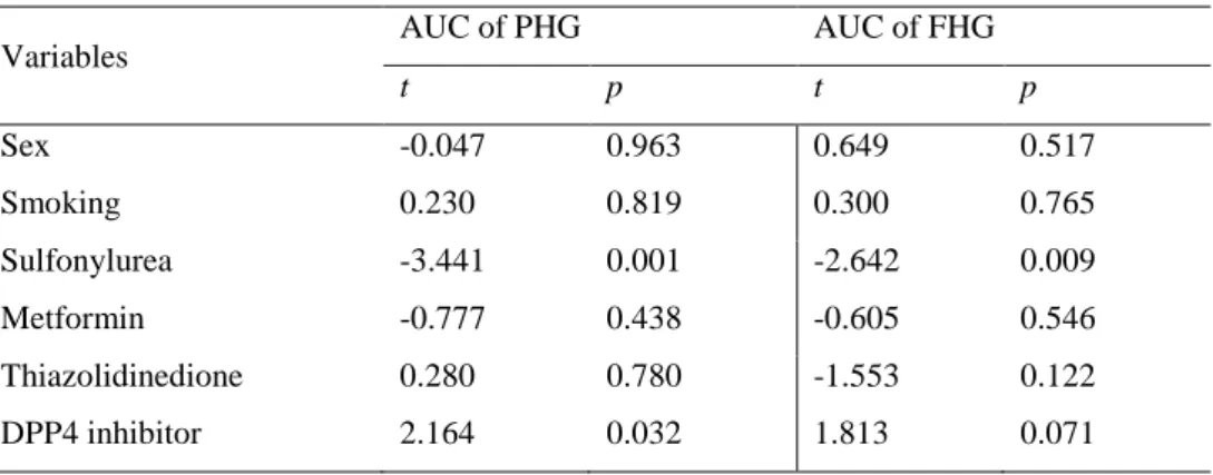 Table 4. Differences in the AUC of PHG and FHG according to categorical variables in the subjects