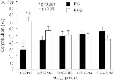 Figure 5. Relative contributions of postprandial glucose to 24-h Hyperglycemia . (Adapted from Wang  et al