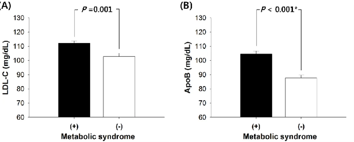 Figure  1.  Differences  in  LDL-C  (A)  and  apoB  (B)  according  to  the  presence  of  metabolic  syndrome