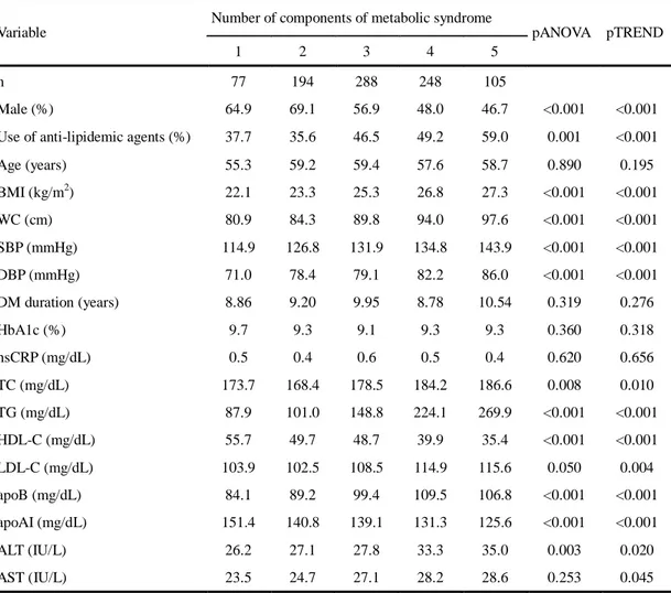 Table  3. Clinical  and  laboratory  variables  according  to  the  number  of  components  of  meta- meta-bolic syndrome