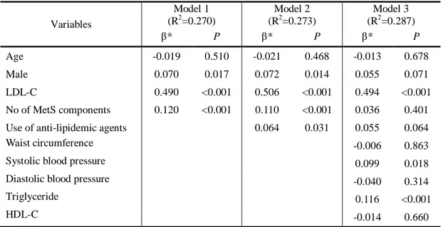 Table 4. Hierarchical regression analysis between apolipoprotein B and clinical variables