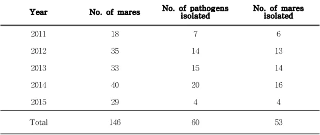 Table 2. The number of bacterial pathogens annually isolated from uterine or vagina swab samples of 146 mares