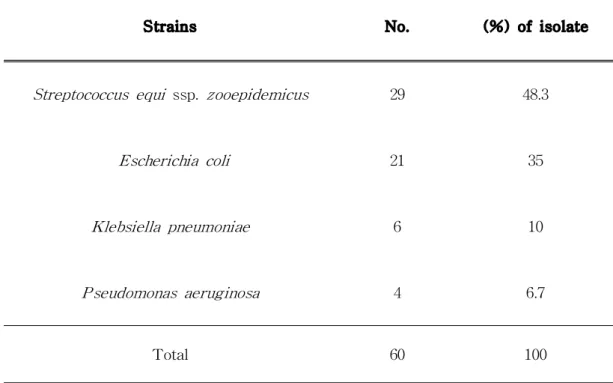 Table 3은 총 146두의 공태마 생식기관으로부터 분리한 병원성 세균으로, S.