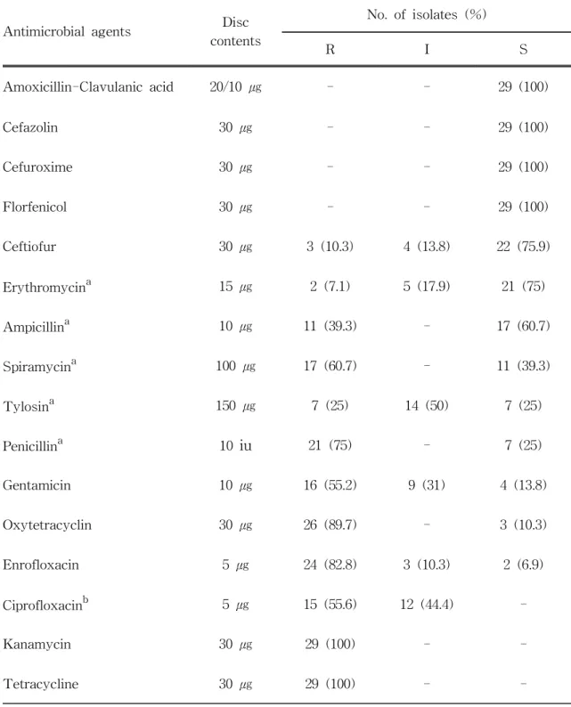 Table 5. Susceptibility of Streptococcus equi ssp. zooepidemicus isolates to antimicrobial agents