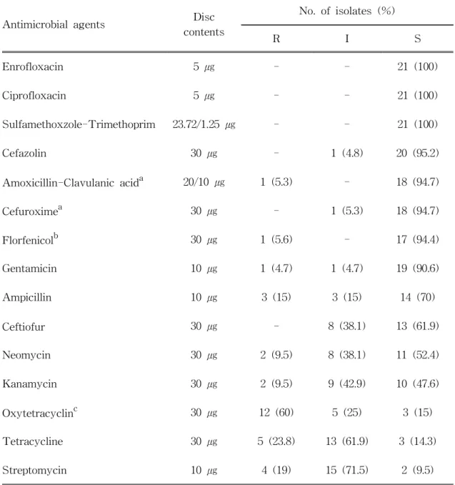 Table 6. Susceptibility of Escherichia coli isolates to antimicrobial agents Antimicrobial agents contentsDisc No