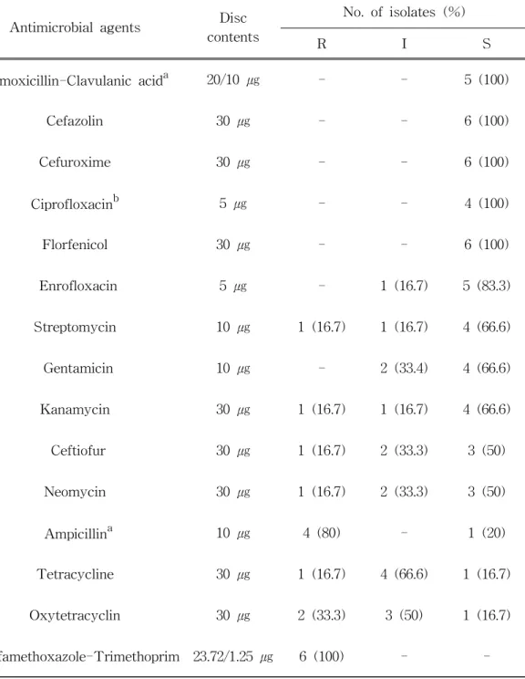 Table 7. Susceptibility of Klebsiella pneumoniae isolates to antimicrobial agents Antimicrobial agents contentsDisc No