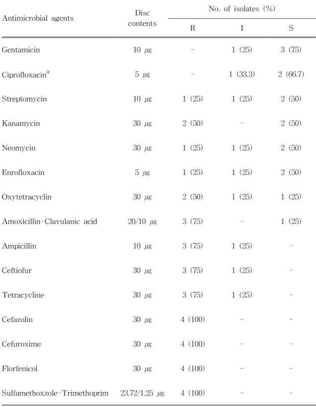 Table 8. Susceptibility of Pseudomonas aeruginosa isolates to antimicrobial agents Antimicrobial agents contentsDisc No