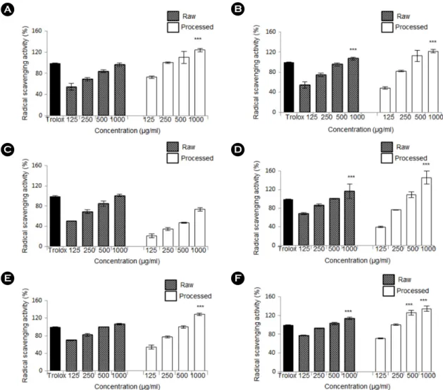 Fig. 2. Radical scavenging activity of  the fruit and vegetable samples using ABTS assay
